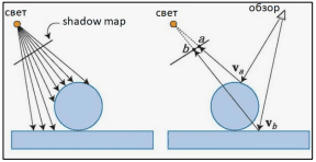 Метод Shadow Mapping