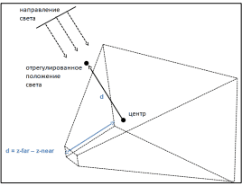 Метод Cascaded Shadow Maps