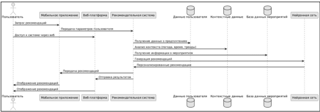 Предполагаемая архитектура рекомендательной системы на основе нейронных сетей