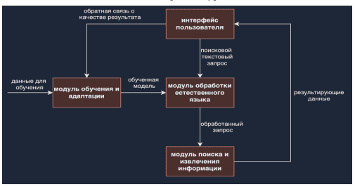Взаимодействие архитектурных элементов интеллектуальной системы навигации