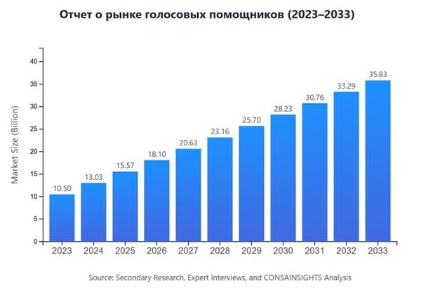 Прогноз роста мирового рынка голосовых ассистентов в 2023–2033 гг. по данным отчёта Consa Insights