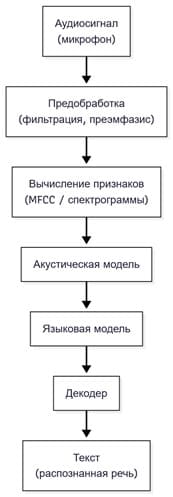 Обобщённая структура системы автоматического распознавания речи