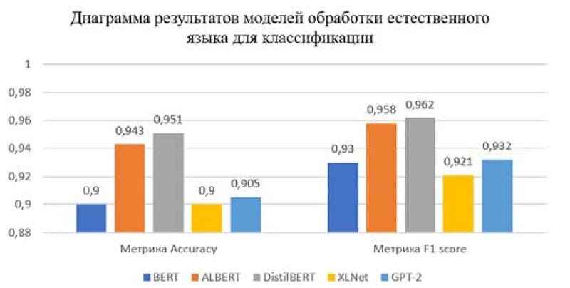 Диаграмма результатов моделей обработки естественного языка для классификации