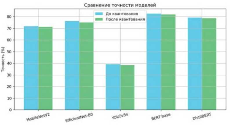Сравнение точности моделей
