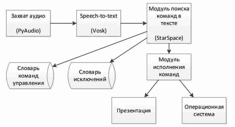 Структура программы голосового управления