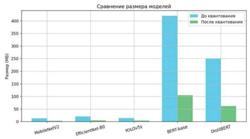 Сравнение размеров моделей