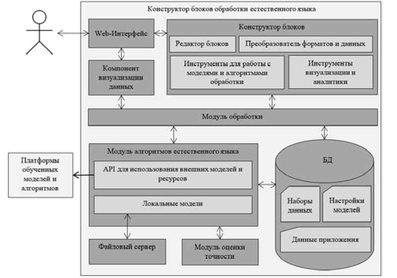 Архитектура конструктора блоков обработки естественного языка