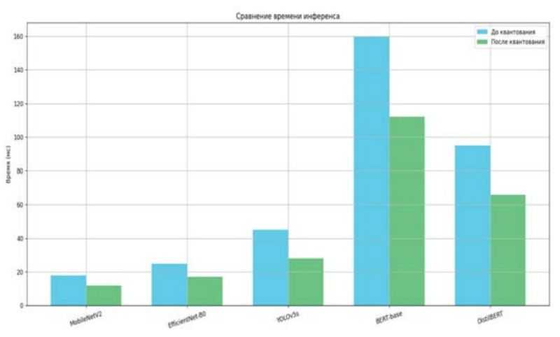 Сравнение времени инференса моделей