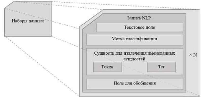 Наборы данных