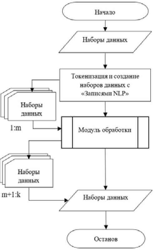 Блок-схема алгоритма работы конструктора обработки естественного языка