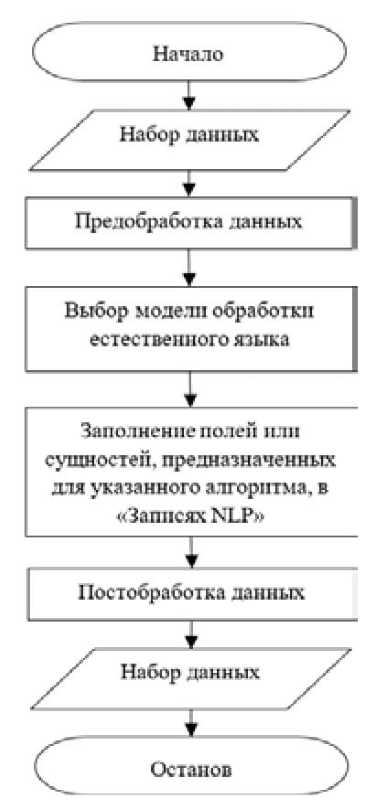 Блок-схема алгоритма работы модуля обработки