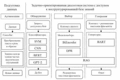 Общая структура предлагаемого подхода: подготовка данных, обнаружение, выбор и генерация, включая RAG