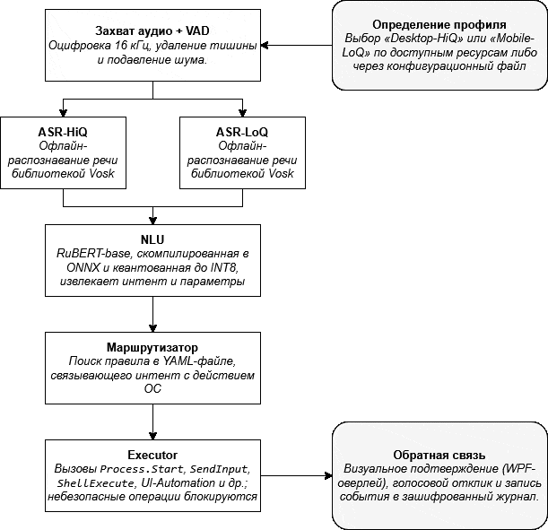 Архитектура разрабатываемого голосового интерфейса