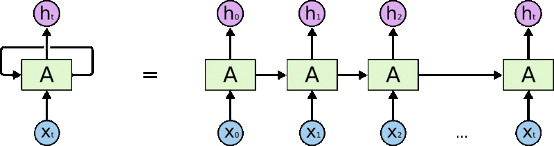 RNN и ее развернутое представление