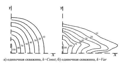 Результаты моделирования процесса воздействия через одиночную скважину при постоянном и варьируемом значениях проницаемости