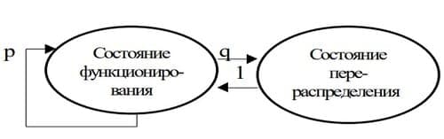Граф состояний укрупнённой системы