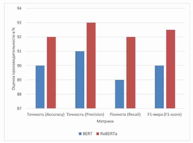 Оценка производительности моделей BERT и RoBERTa по метрикам Accuracy, Precision, Recall и F1-score