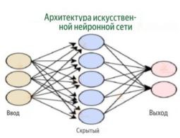 Архитектура искусственной нейронной сети - схема из трех слоев: входной слой, скрытый слой и выходной слой