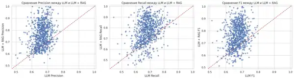 Рисунок 9 — Сравнение LLM и LLM + RAG
