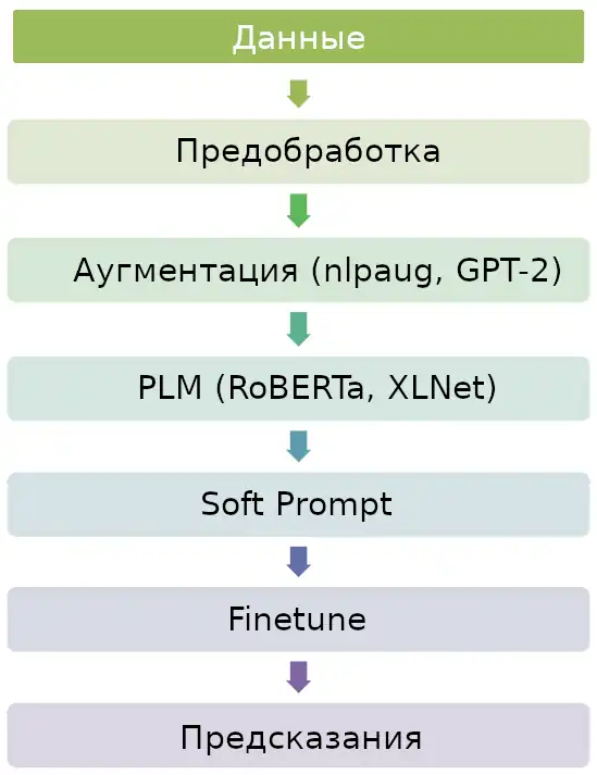 Рисунок 1. Экспериментальный поток
