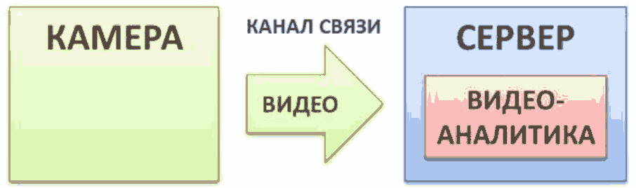 Рис. 1. Серверная видеоаналитика