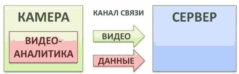 Рис. 2. Встроенная видеоаналитика