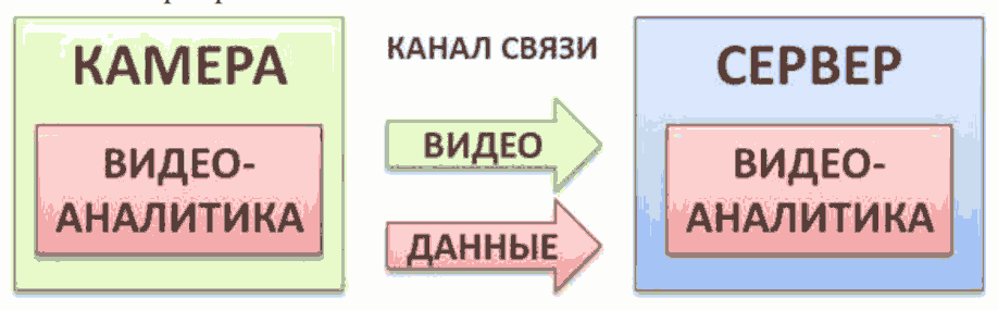Рис. 3. Распределенная видеоаналитика