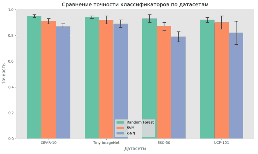 Сравнение точности классификаторов по датасетам