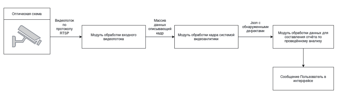 Архитектура программного обеспечения