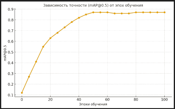 Зависимость точности
