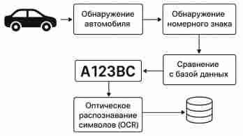 Пример работы ALPR