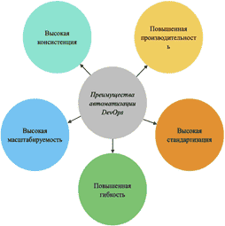 ������������ ������������� DevOps