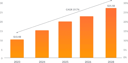 ������� ����� ����������� ����� DevOps � 2023-2028 ��.