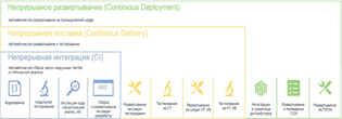 �������� DevOps
