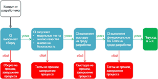����������� ���������� � DevOps