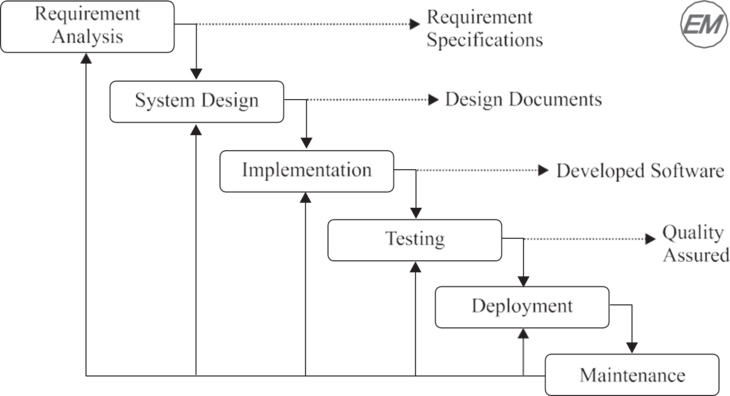 Waterfall Model SDLC