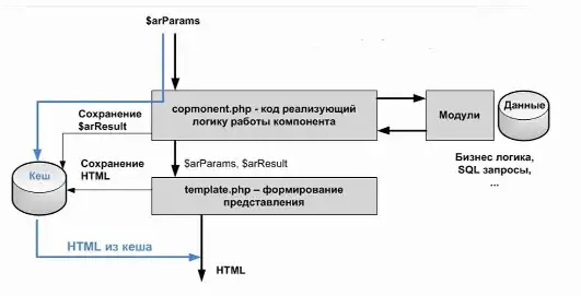 Рисунок 3 – Схема работы кэширования