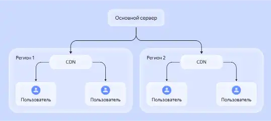 Рисунок 4 – Схема работы CDN