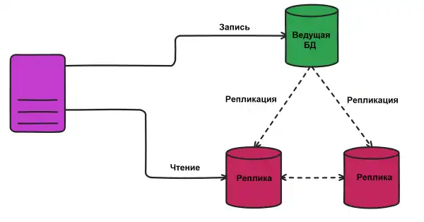 Рисунок 2 – Схема репликации