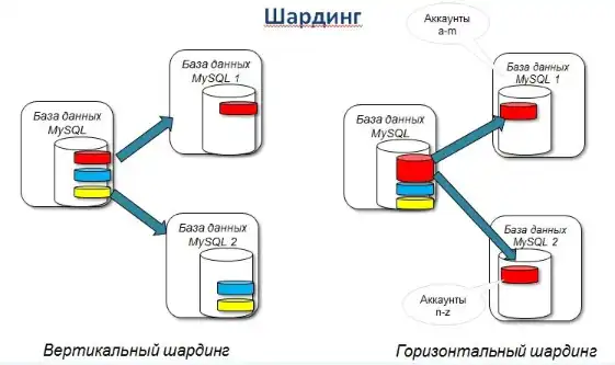 Рисунок 1 – Принцип работы шардинга