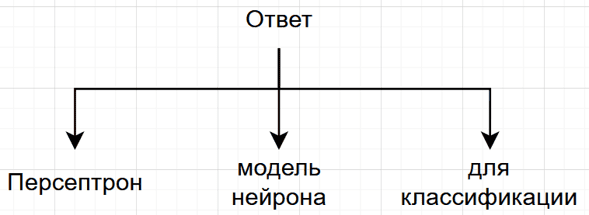 Дерево зависимостей предложения