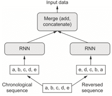 Двунаправленная RNN