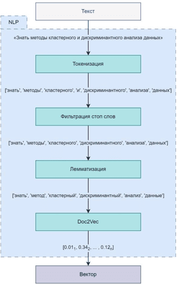 Конвейер NLP