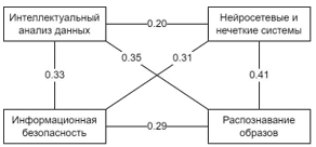 Косинусное подобие