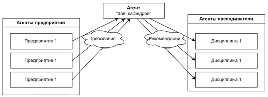 Схема формирования рекомендации по дополнению учебных программ дисциплин