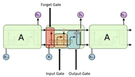 Структура сети LSTM
