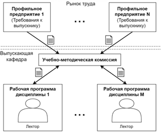 Схема взаимодействия кафедры и предприятий