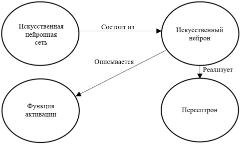 Фрагмент графа знаний