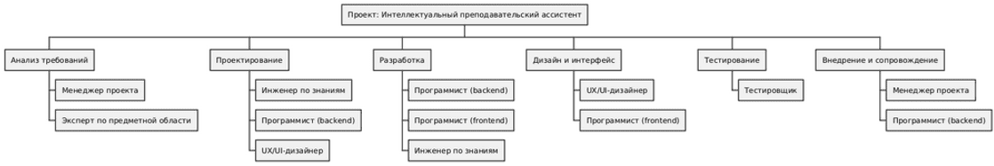 Этапы разработки