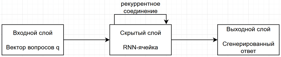 Структура рекуррентной нейросети